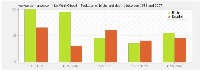 Le Ménil-Ciboult : Evolution of births and deaths between 1968 and 2007